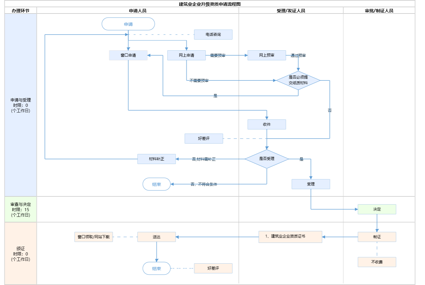 建筑资质升级流程图.png