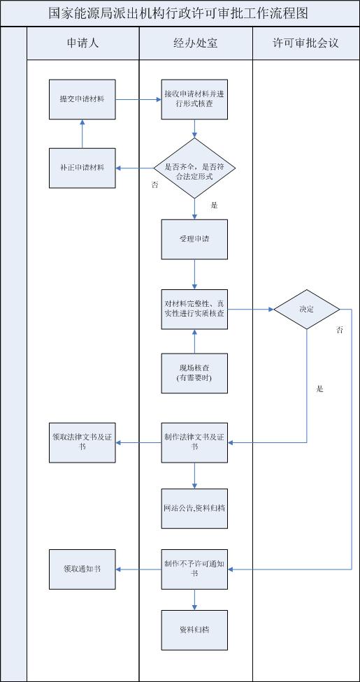 承装修试电力设施许可证流程