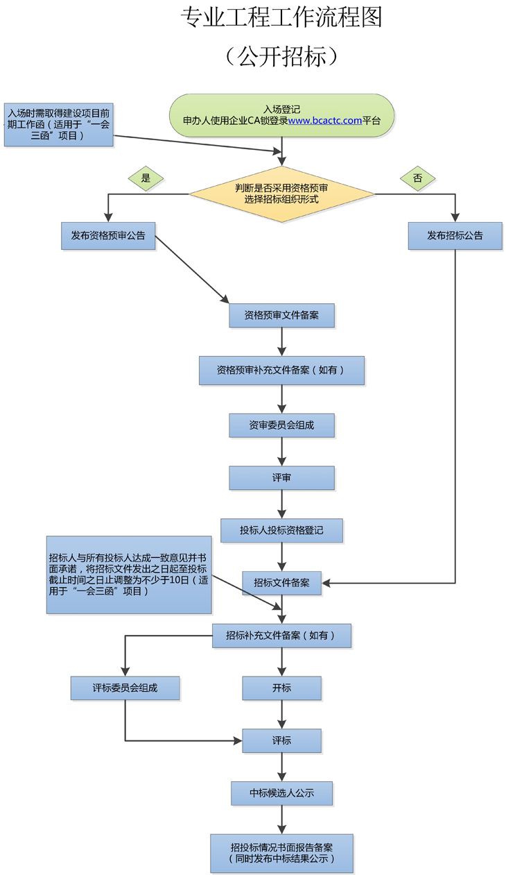 专业工程工作流程图（公开招标）(图1)