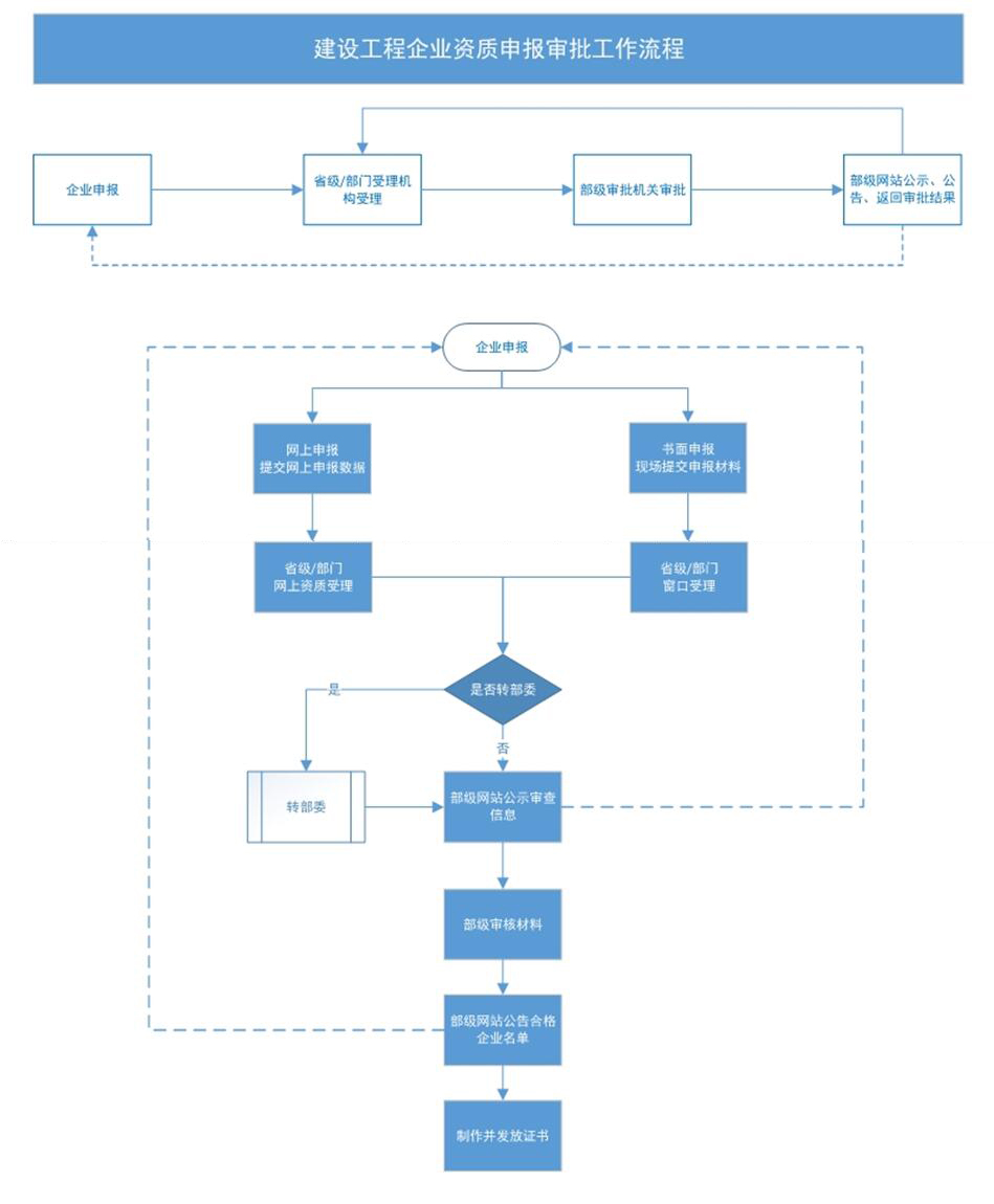 建筑业企业资质核准办理基本流程(图1)