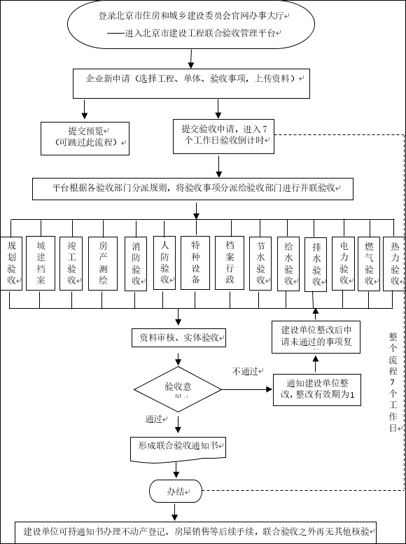北京市建设工程竣工联合验收办事指南(图1)