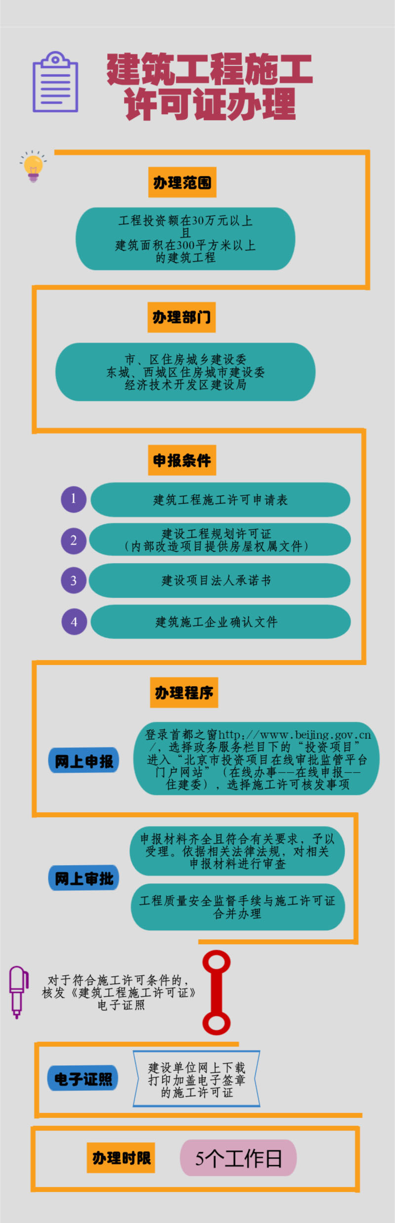 北京市建筑工程施工许可证办理流程图(图1)