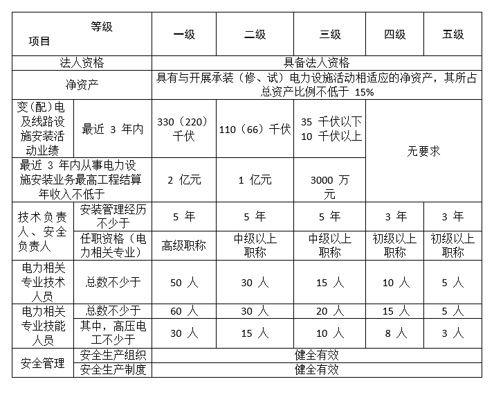 承装修试资质/电力设施许可证-一二三四五级办理基本条件(图2)