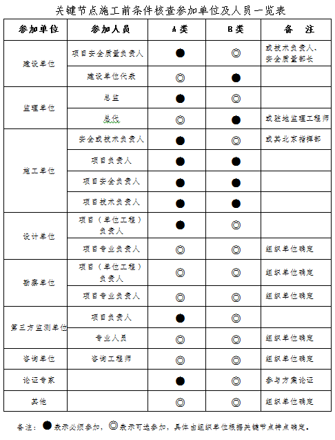 北京市城市轨道交通建设工程关键节点施工前条件核查管理办法(图1)